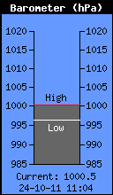 Current Barometer