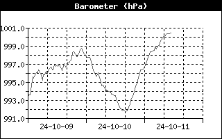 Barometer History