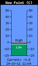 Current Outside Dewpoint