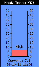 Current Outside Heat Index