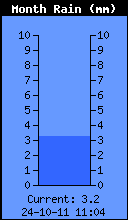 Monthly Total Rain