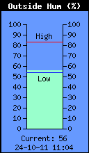 Current Outside Humidity