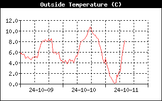 Outside Temp History