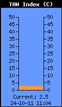 Current THW Index