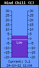 Current Wind Chill