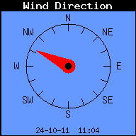 Current Wind Direction