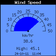 Current Wind Speed