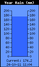 Yearly Total Rain